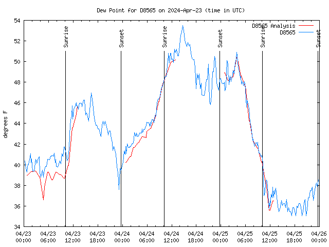 Latest daily graph