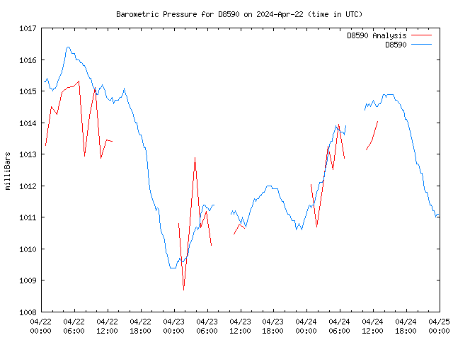 Latest daily graph