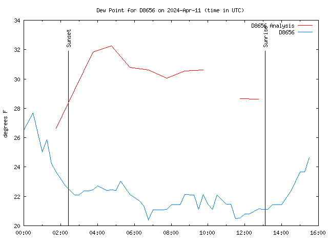 Latest daily graph