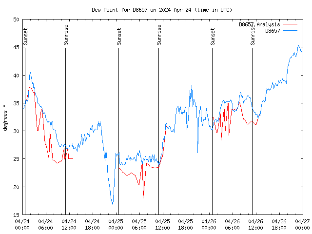 Latest daily graph