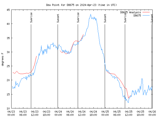 Latest daily graph