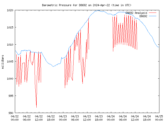 Latest daily graph