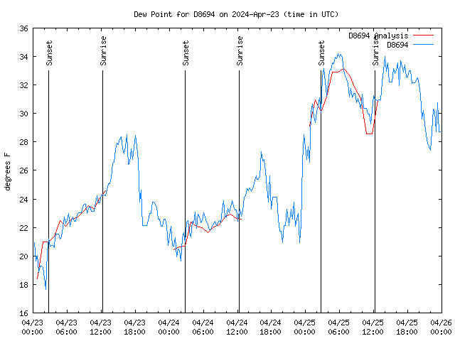 Latest daily graph