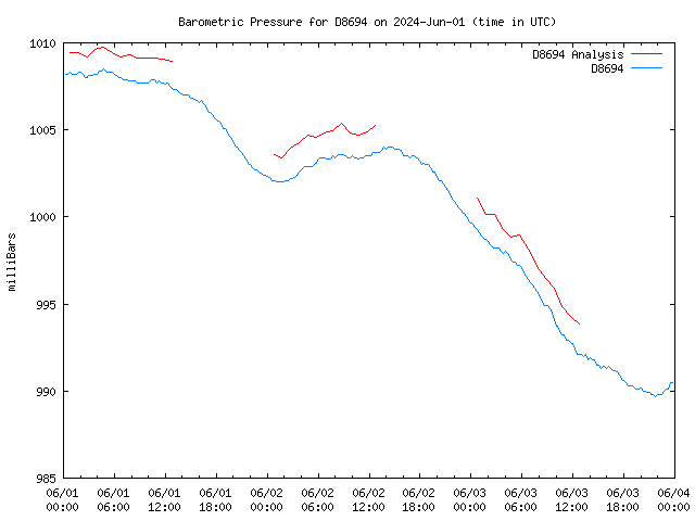 Latest daily graph