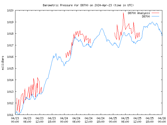 Latest daily graph