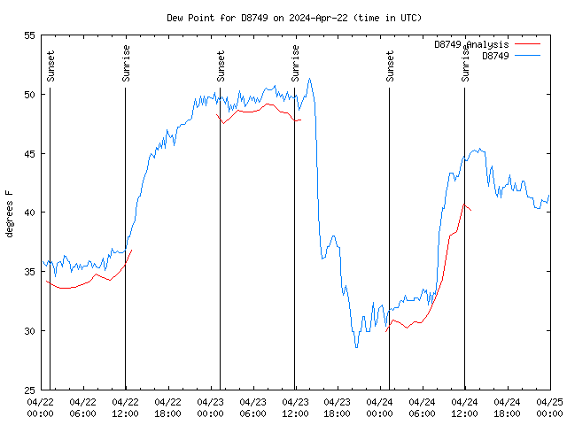 Latest daily graph