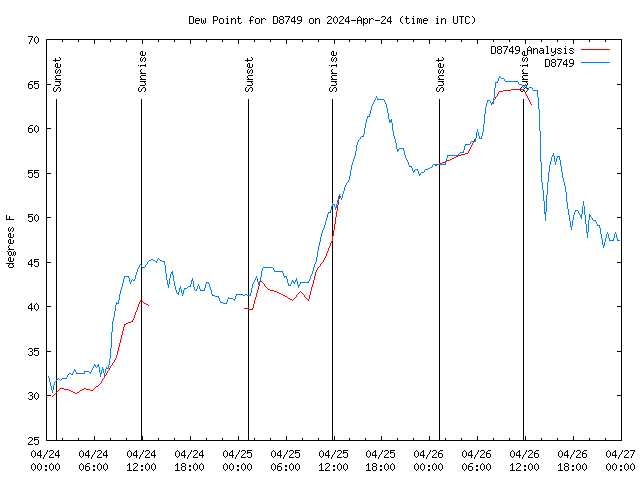 Latest daily graph