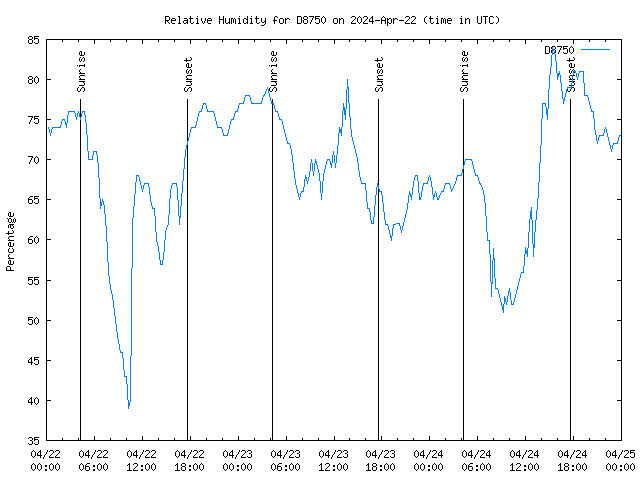 Latest daily graph