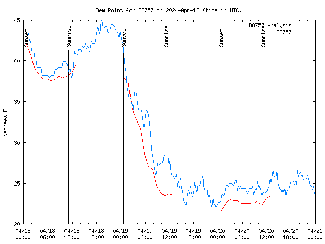 Latest daily graph