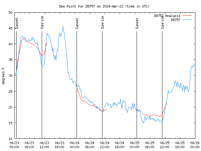 Latest daily graph