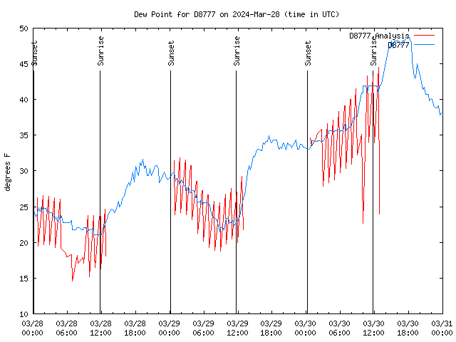 Latest daily graph