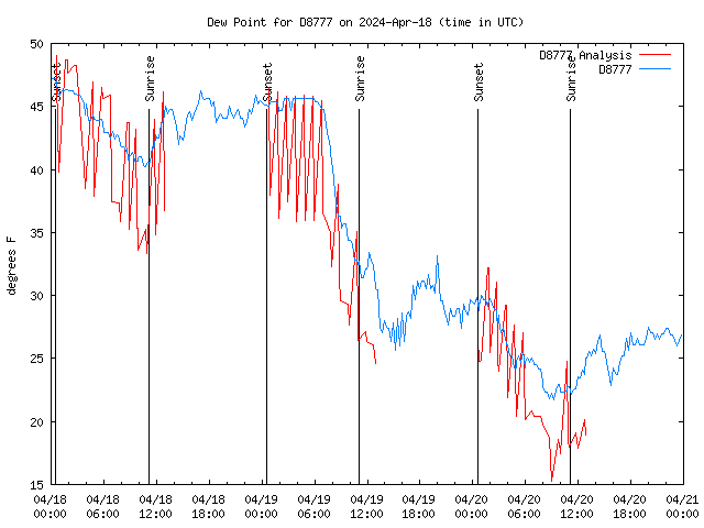 Latest daily graph