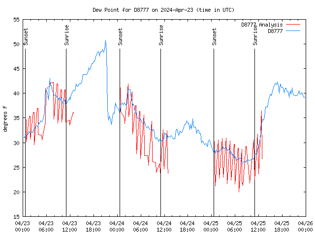 Latest daily graph