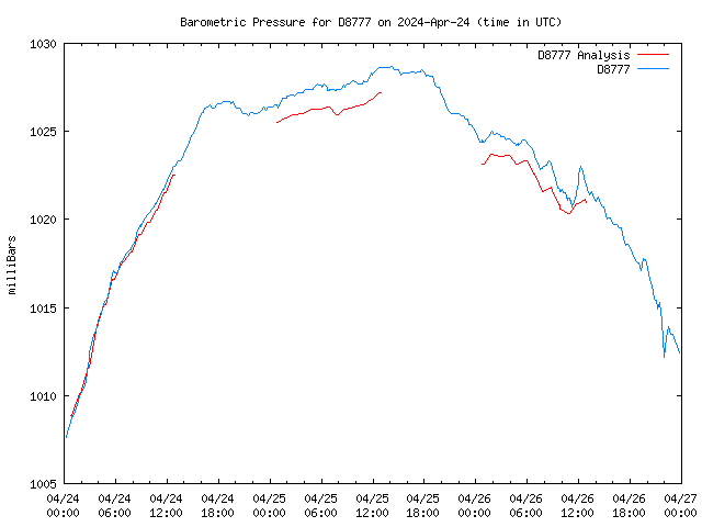 Latest daily graph