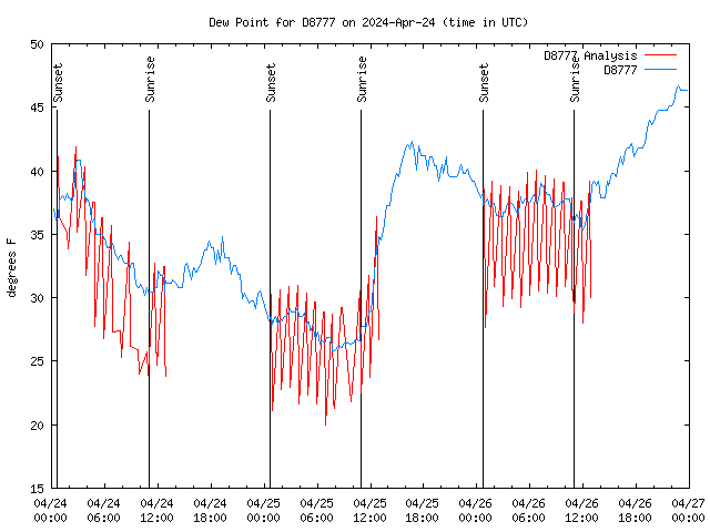 Latest daily graph