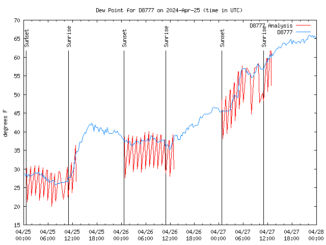 Latest daily graph