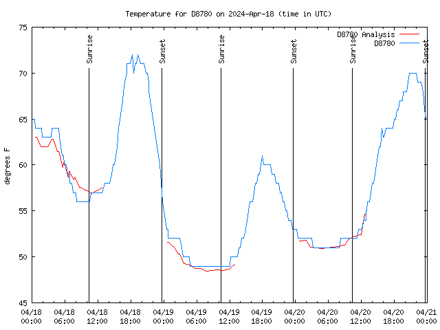 Latest daily graph