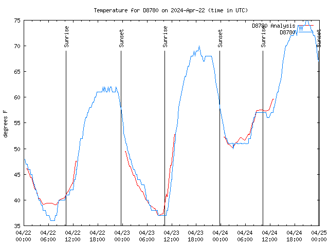 Latest daily graph