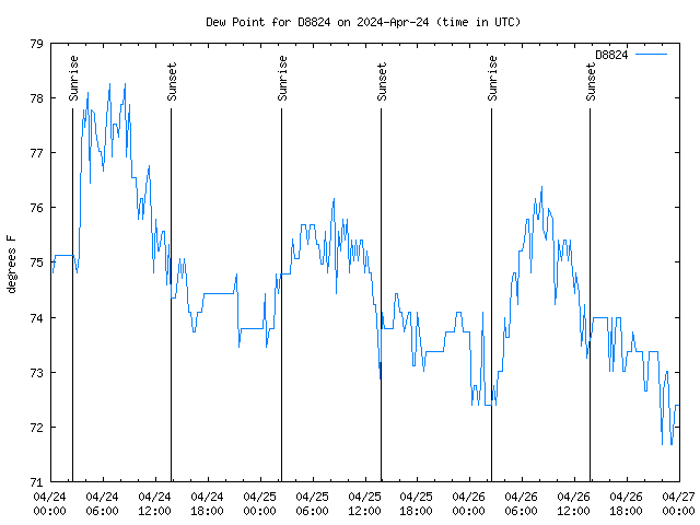 Latest daily graph