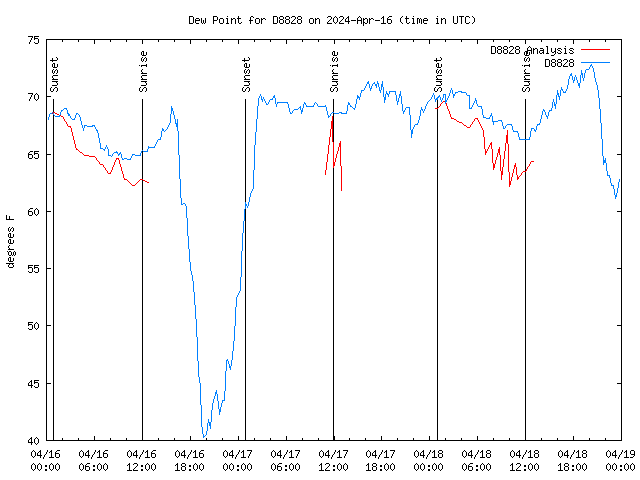 Latest daily graph