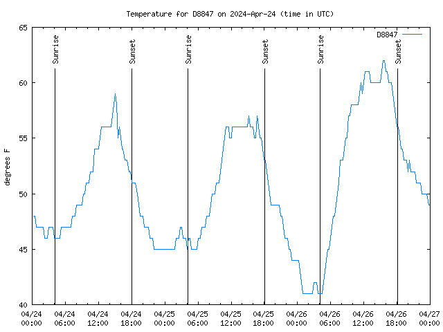 Latest daily graph