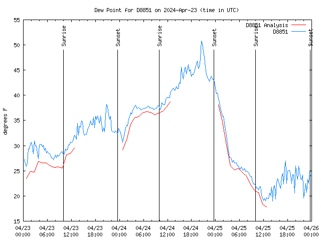 Latest daily graph