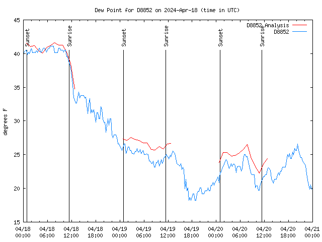 Latest daily graph