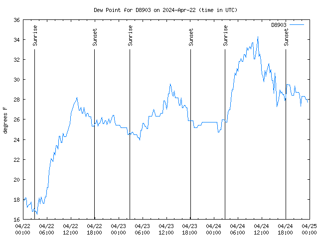 Latest daily graph