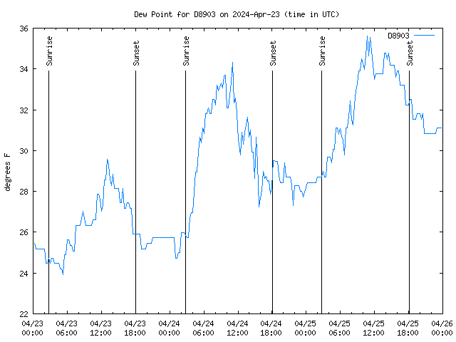 Latest daily graph