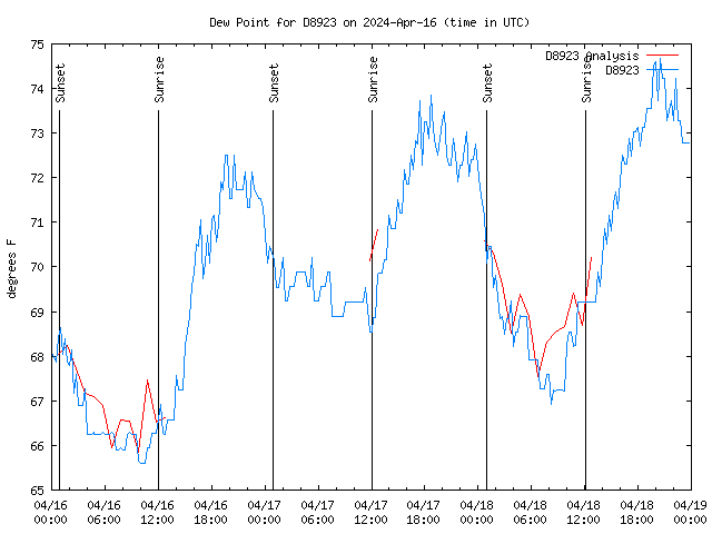 Latest daily graph