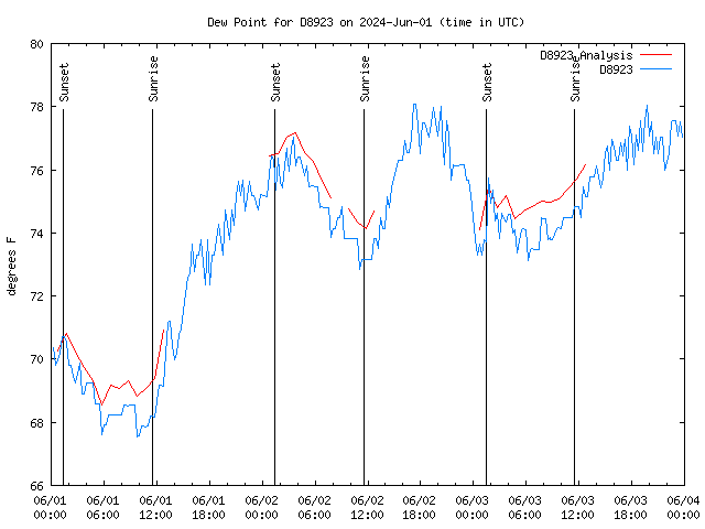 Latest daily graph