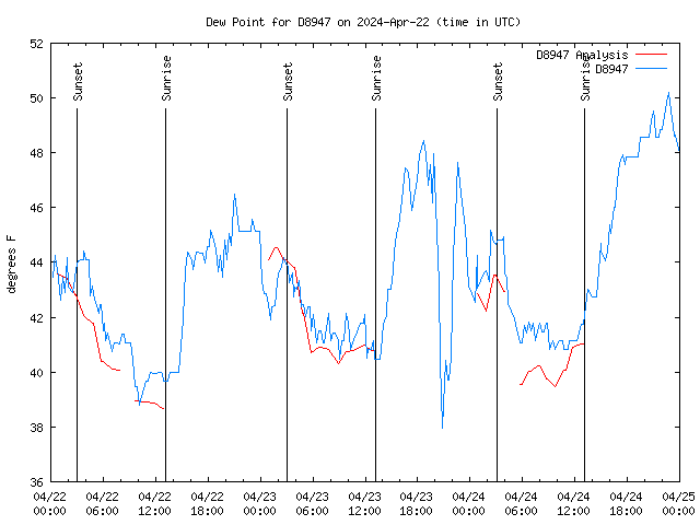 Latest daily graph