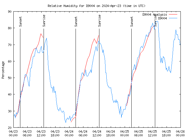 Latest daily graph