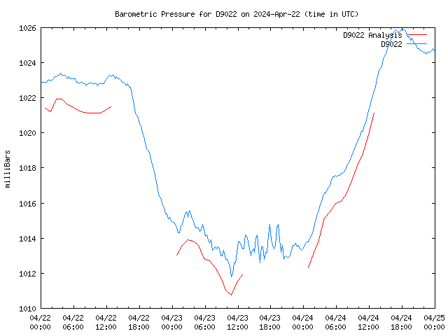 Latest daily graph