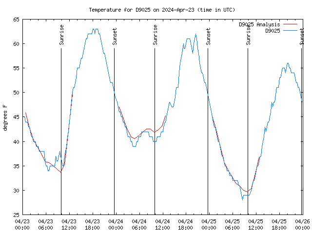 Latest daily graph