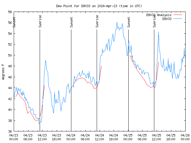 Latest daily graph