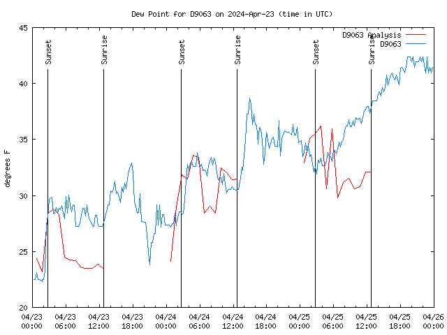 Latest daily graph