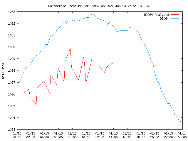 Comparison graph for 2024-01-13