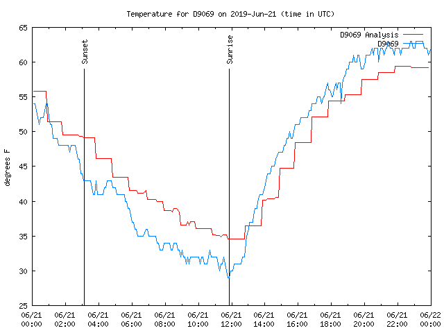 Comparison graph for 2019-06-21