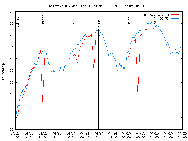 Latest daily graph