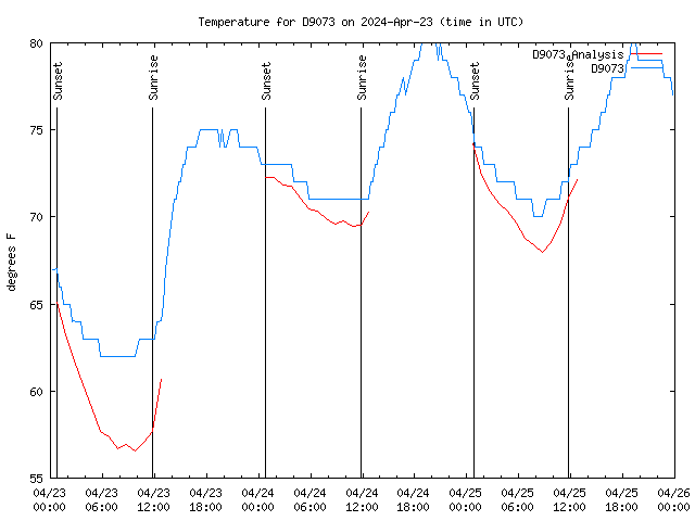 Latest daily graph