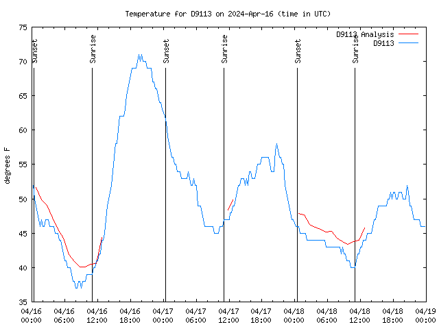 Latest daily graph