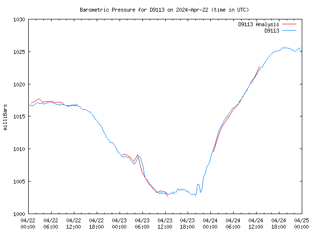 Latest daily graph