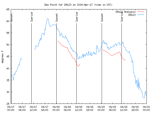 Latest daily graph