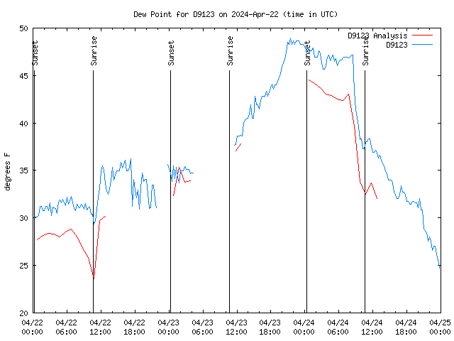 Latest daily graph