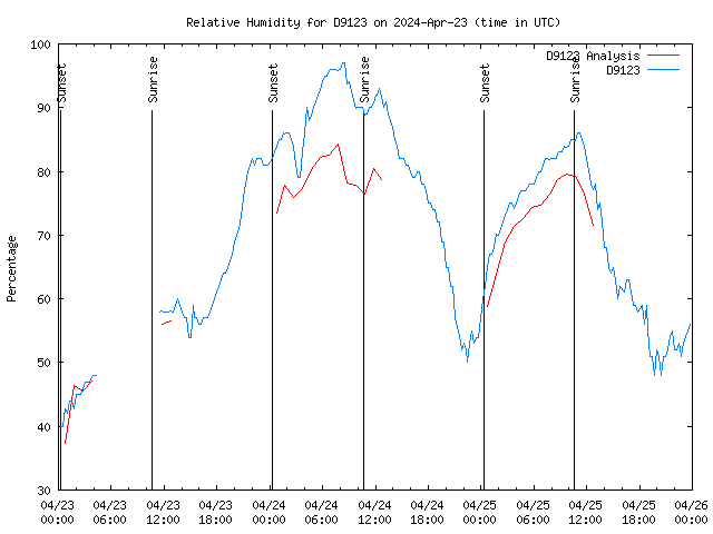 Latest daily graph