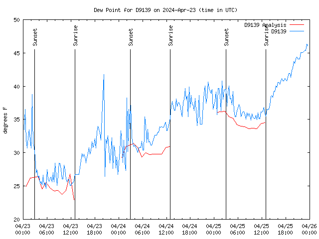 Latest daily graph