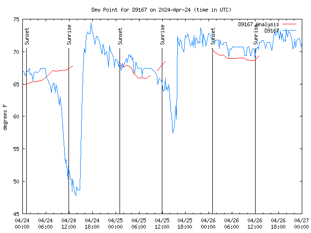 Latest daily graph