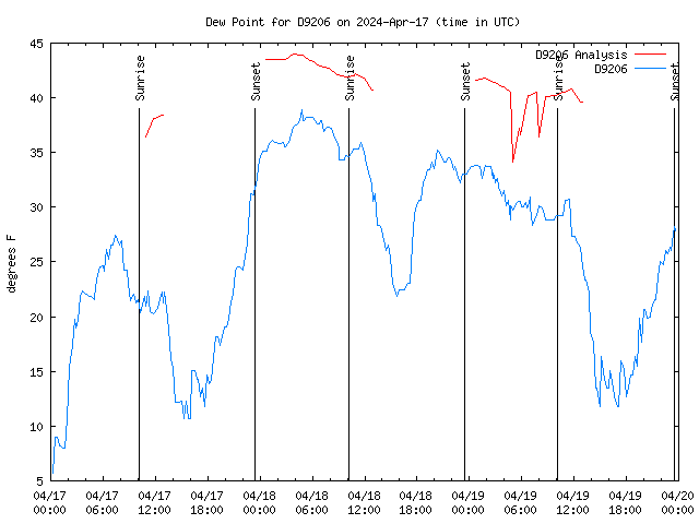 Latest daily graph