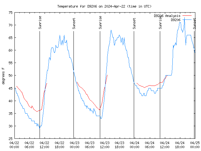 Latest daily graph